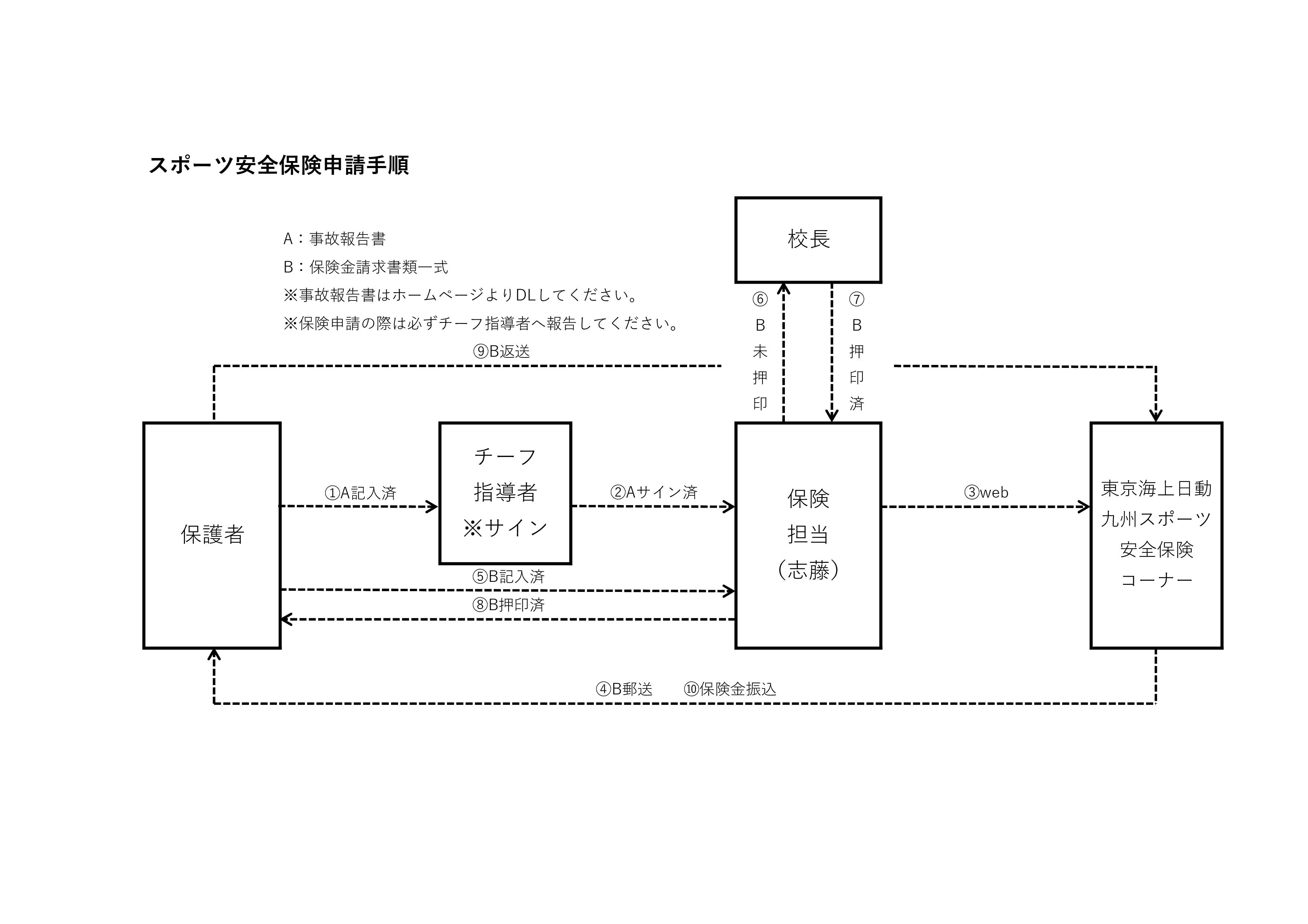 スポーツ保険申請手順